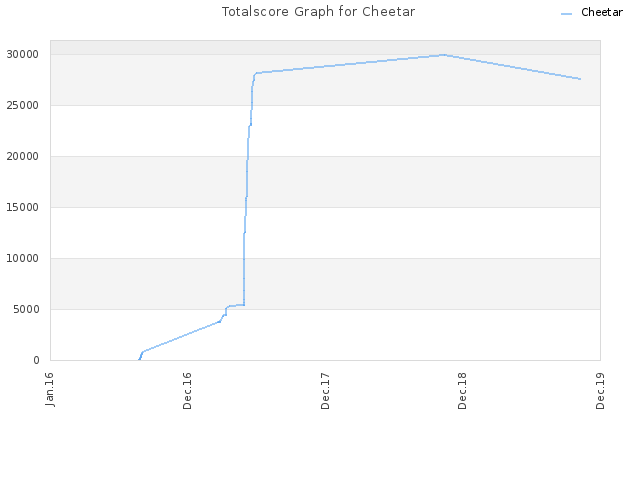 Totalscore Graph for Cheetar