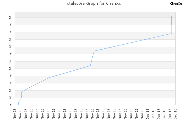 Totalscore Graph for ChenXu