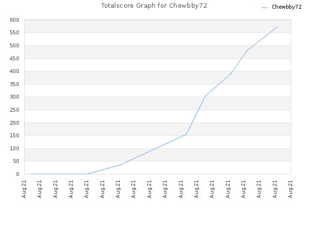 Totalscore Graph for Chewbby72
