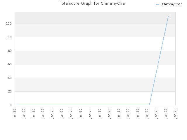 Totalscore Graph for ChimmyChar