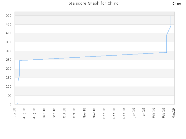 Totalscore Graph for Chino