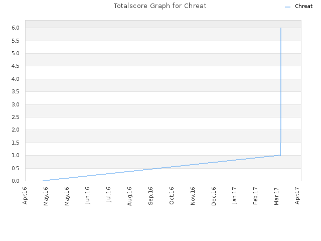 Totalscore Graph for Chreat