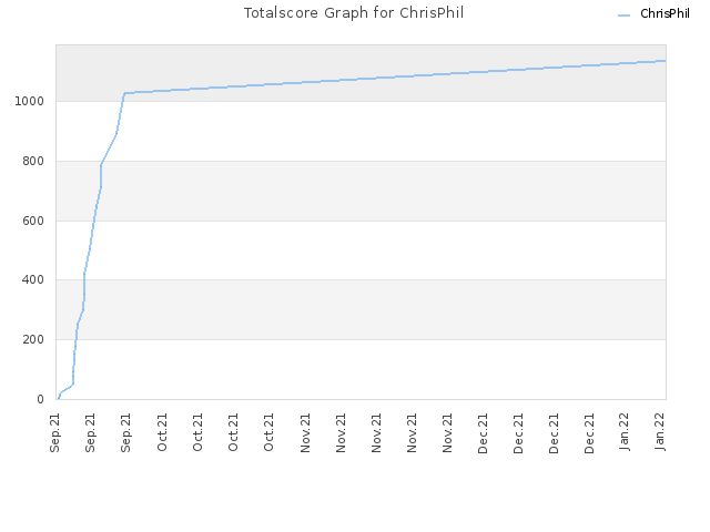 Totalscore Graph for ChrisPhil