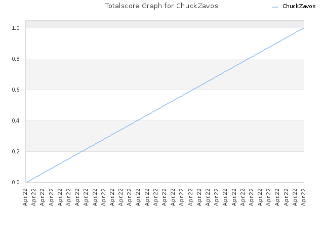 Totalscore Graph for ChuckZavos
