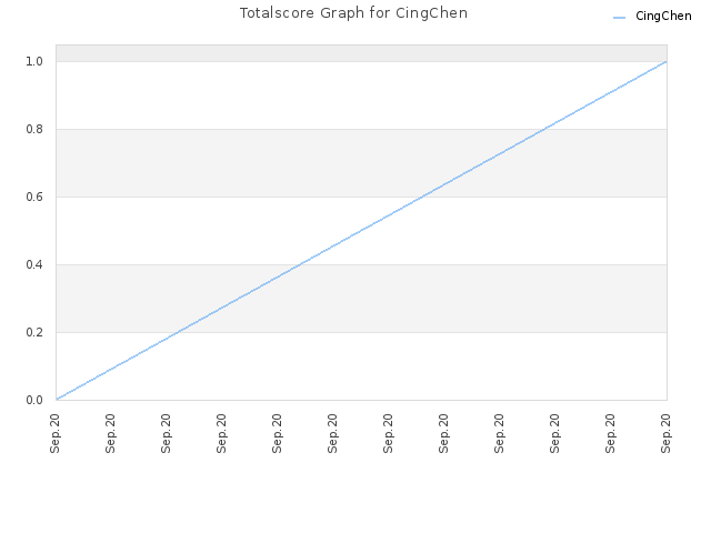 Totalscore Graph for CingChen