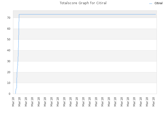 Totalscore Graph for Citiral