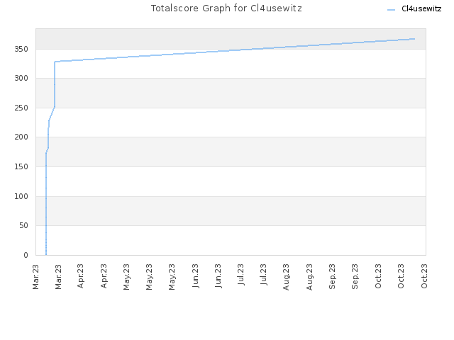 Totalscore Graph for Cl4usewitz
