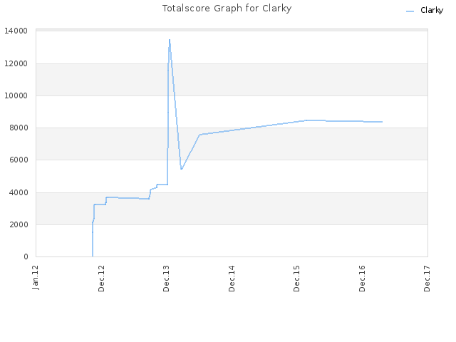 Totalscore Graph for Clarky
