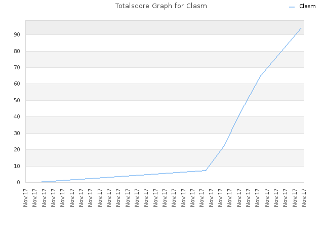 Totalscore Graph for Clasm