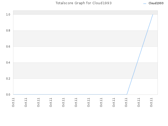 Totalscore Graph for Cloud1993