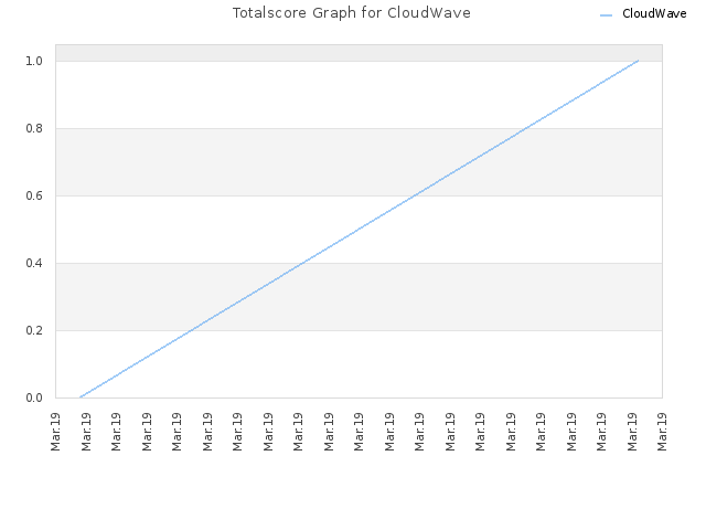 Totalscore Graph for CloudWave