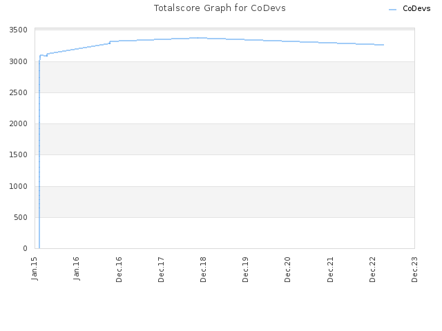 Totalscore Graph for CoDevs