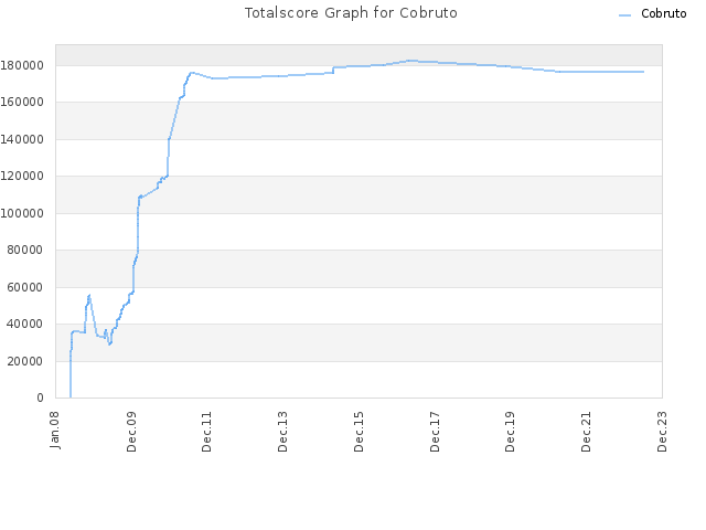 Totalscore Graph for Cobruto