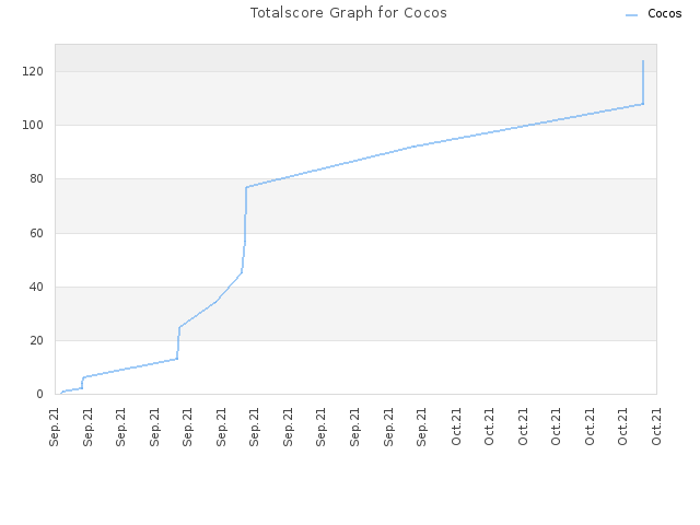 Totalscore Graph for Cocos