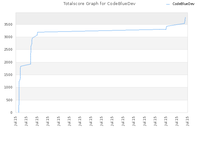 Totalscore Graph for CodeBlueDev