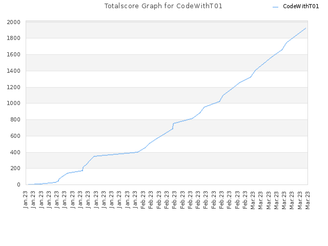 Totalscore Graph for CodeWithT01