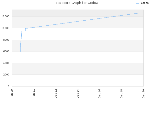 Totalscore Graph for CodeX