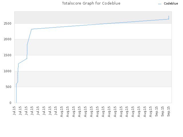 Totalscore Graph for Codeblue