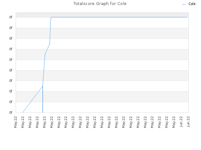Totalscore Graph for Cole