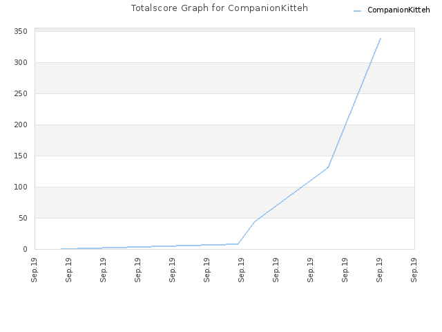 Totalscore Graph for CompanionKitteh