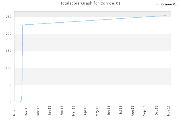 Totalscore Graph for Conroe_01