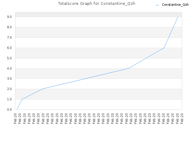 Totalscore Graph for Constantine_Qzh