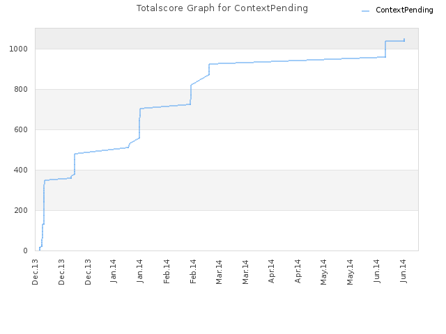 Totalscore Graph for ContextPending