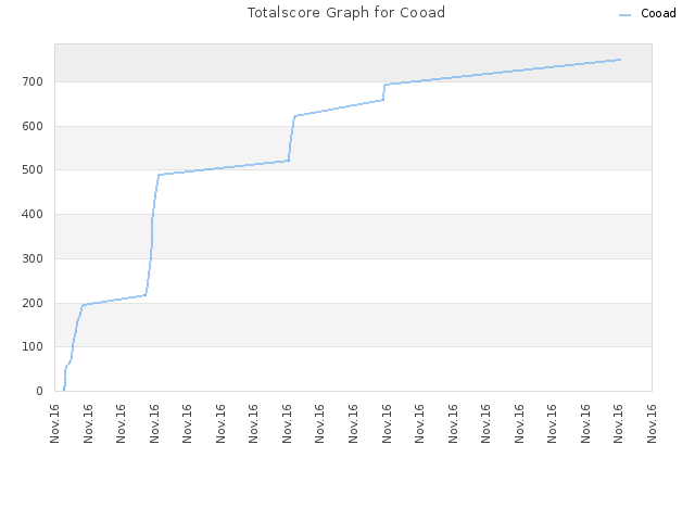 Totalscore Graph for Cooad
