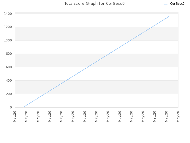 Totalscore Graph for CorSecc0