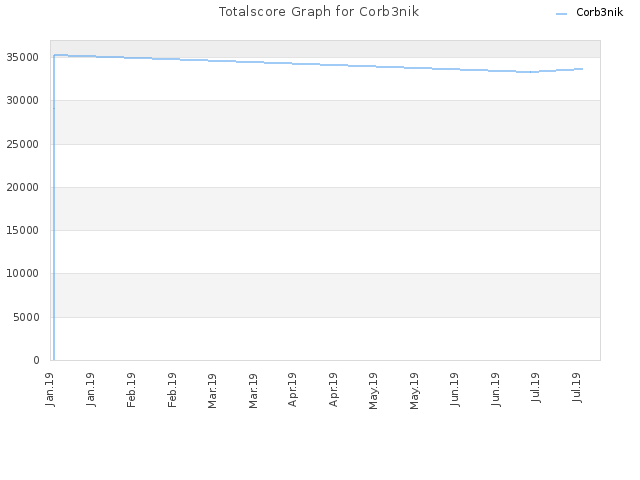 Totalscore Graph for Corb3nik