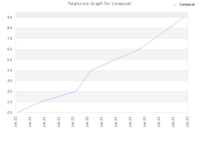Totalscore Graph for Corepixel