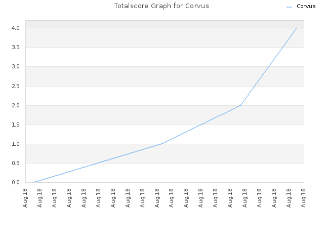 Totalscore Graph for Corvus