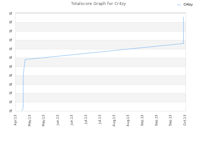 Totalscore Graph for Cr4zy