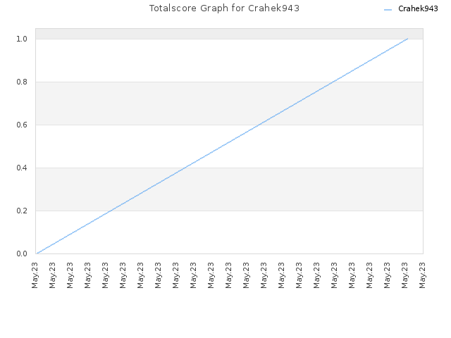 Totalscore Graph for Crahek943