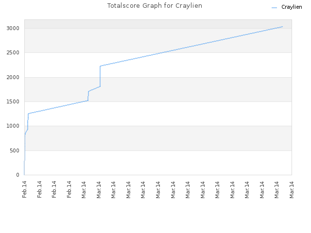 Totalscore Graph for Craylien