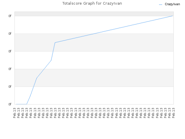 Totalscore Graph for CrazyIvan