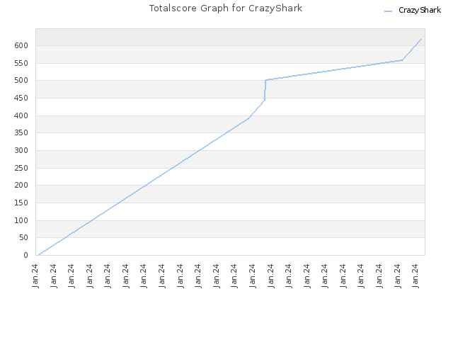 Totalscore Graph for CrazyShark