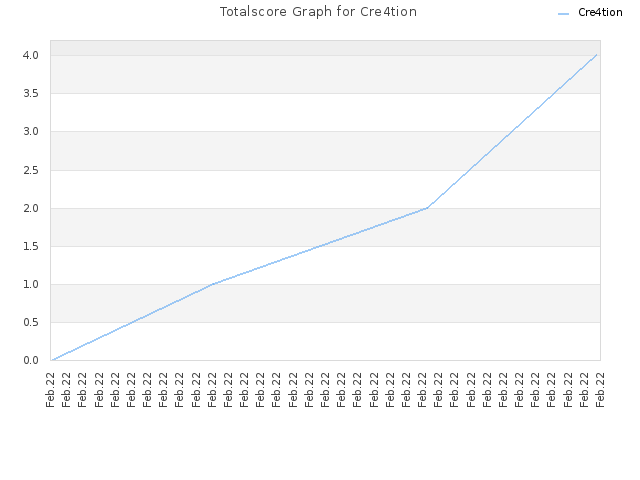 Totalscore Graph for Cre4tion