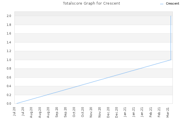 Totalscore Graph for Crescent