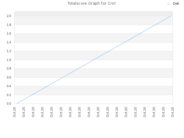 Totalscore Graph for Crot