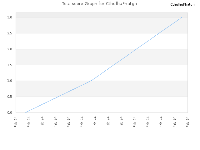 Totalscore Graph for CthulhuFhatgn