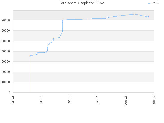 Totalscore Graph for Cube