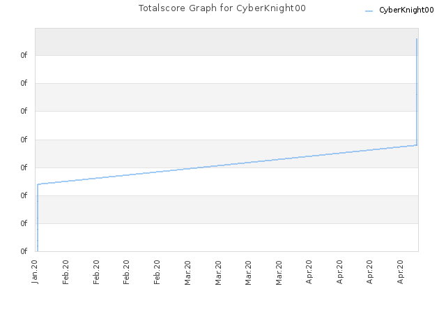 Totalscore Graph for CyberKnight00