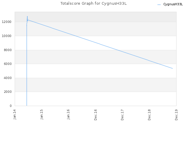 Totalscore Graph for CygnusH33L