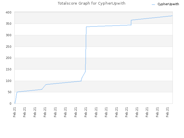 Totalscore Graph for CypherUpwith