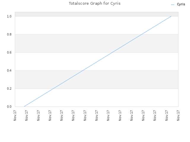 Totalscore Graph for Cyris