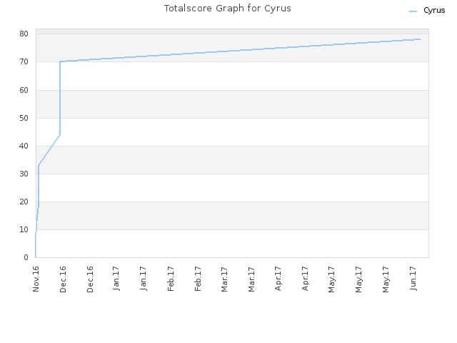 Totalscore Graph for Cyrus