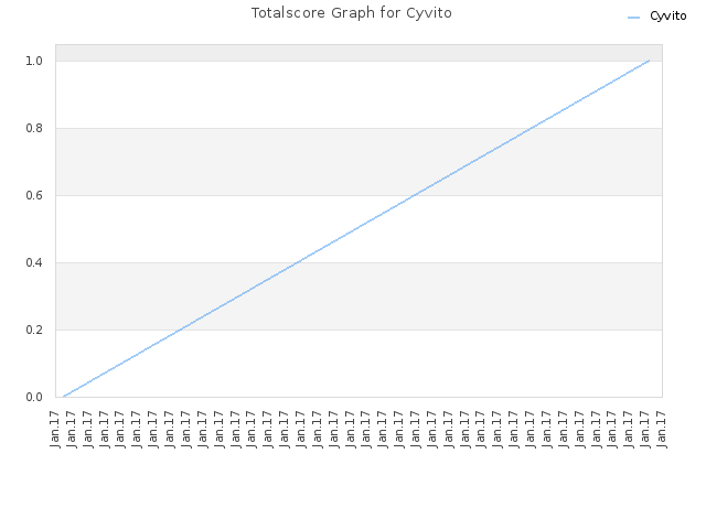 Totalscore Graph for Cyvito