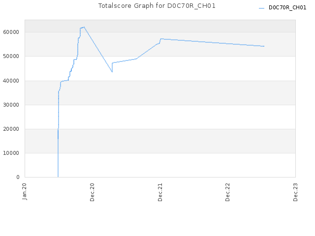 Totalscore Graph for D0C70R_CH01