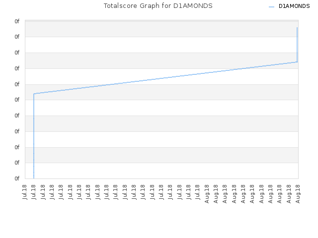 Totalscore Graph for D1AMONDS